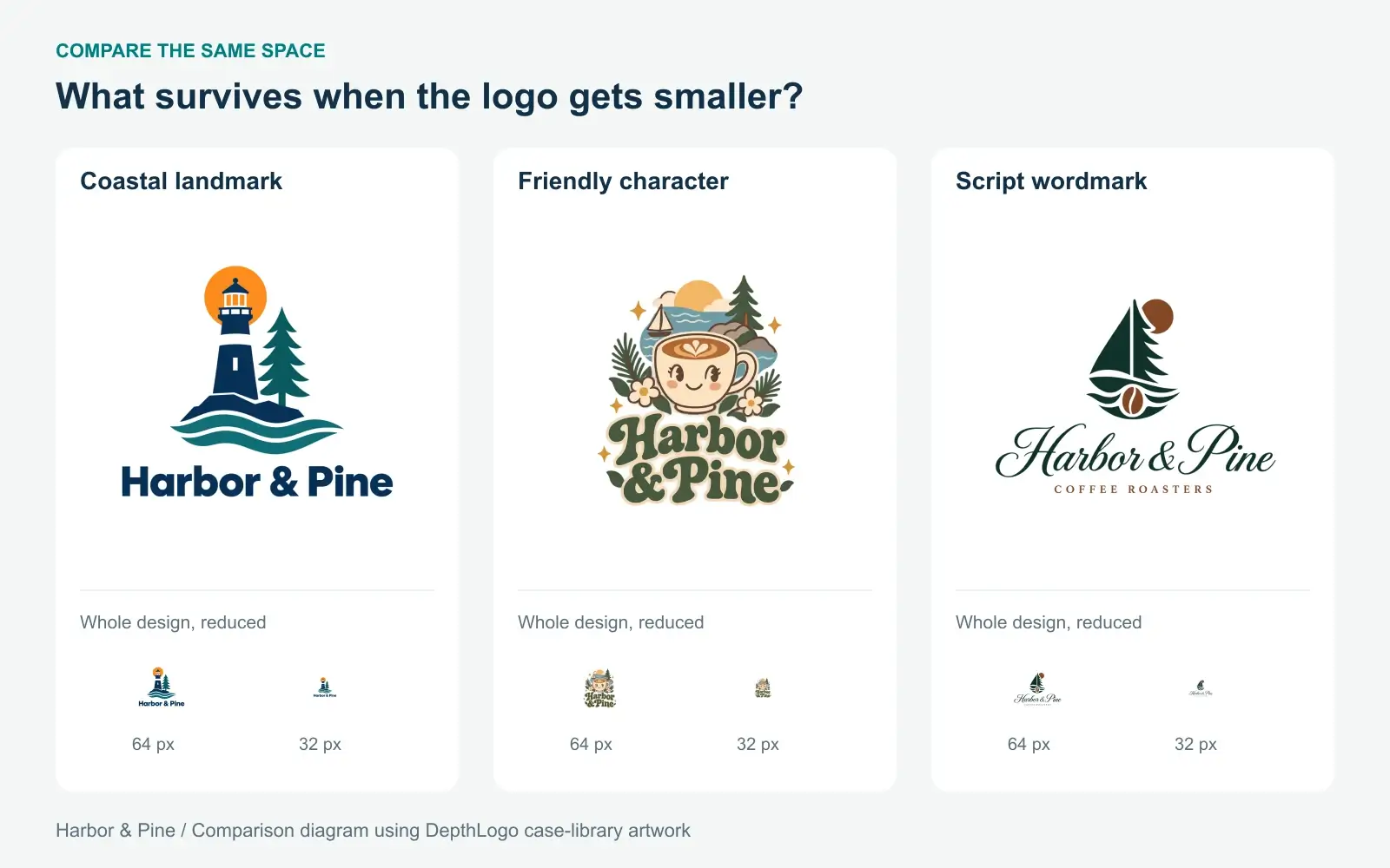 A comparison diagram of three Harbor & Pine case-library logos in equal squares, with each complete design also shown at 64 and 32 pixels